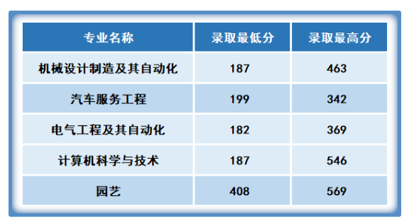 2022年沈阳工学院专升本分数线