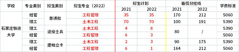 2021年-2022年石家庄铁道大学专升本招生专业对比  