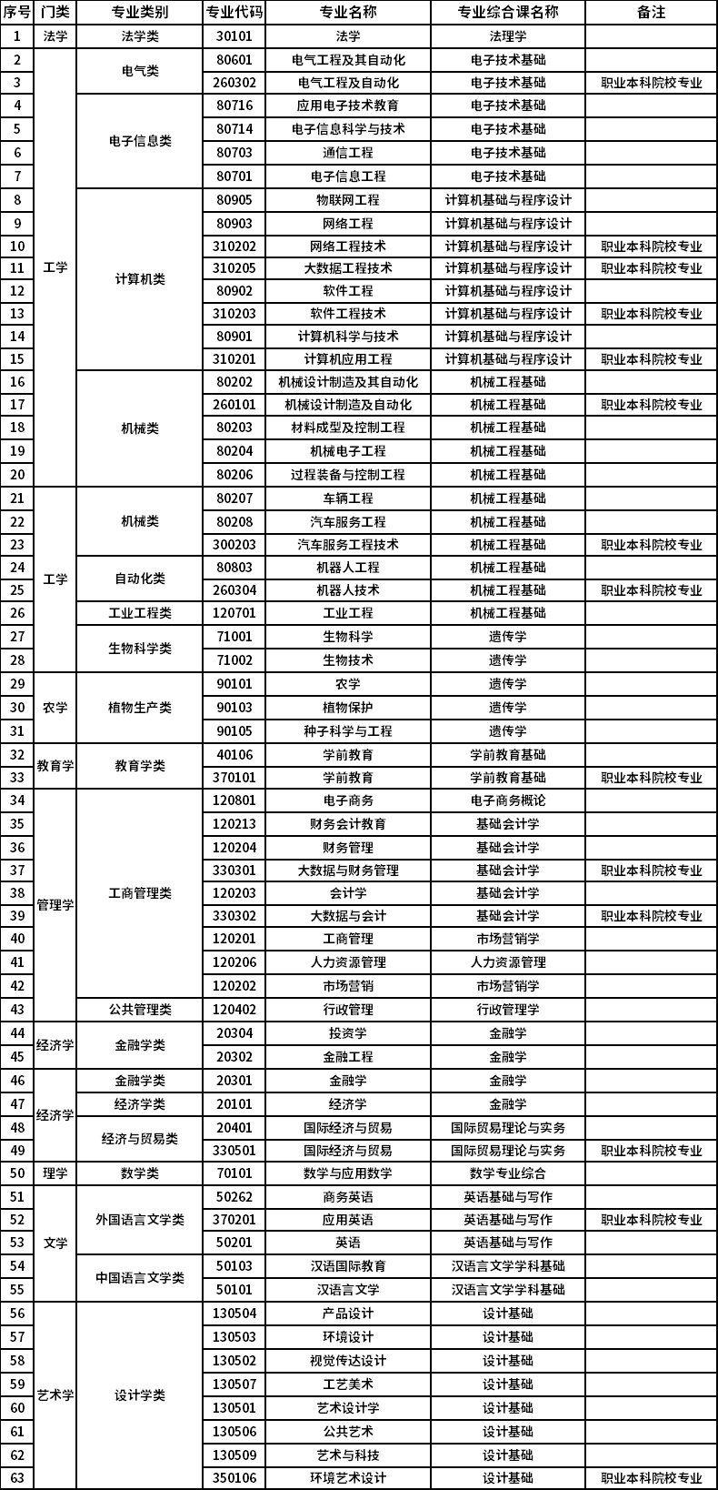 广东省2023年普通高等学校专升本专业统考专业综合课对应表