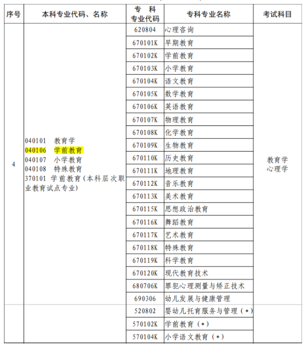 学前教育(040106)