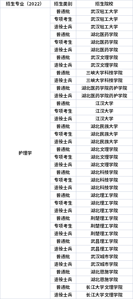 2022年湖北专升本专业招生院校