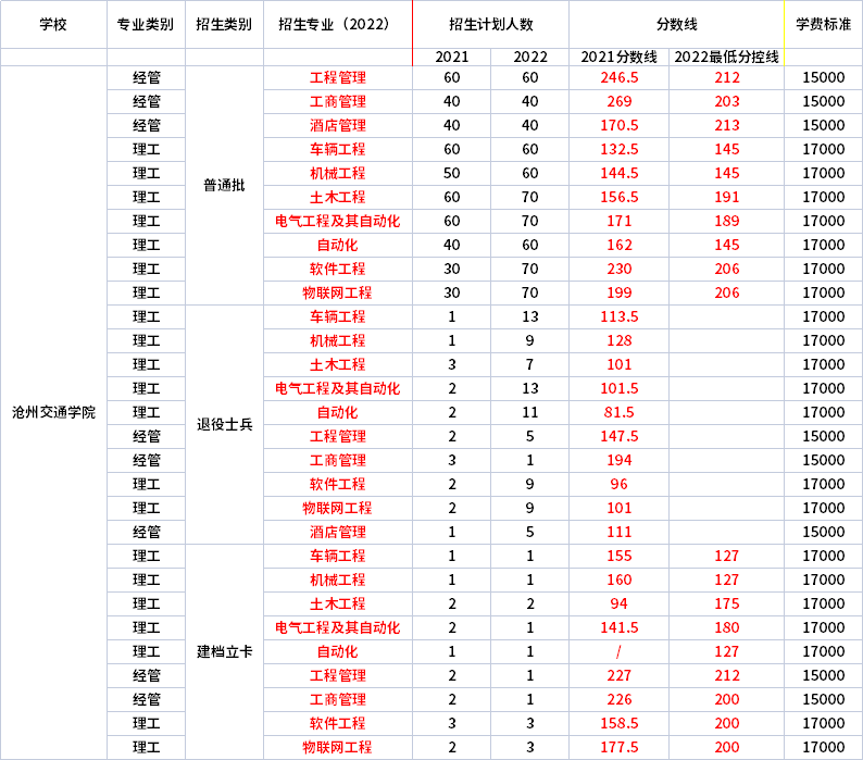 2021年-2022年滄州交通學(xué)院專升本錄取分?jǐn)?shù)線對(duì)比