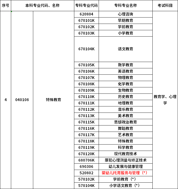 2023年河南專升本最新本專科對(duì)照表