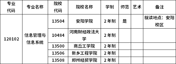 2023年河南专升本各专业招生院校