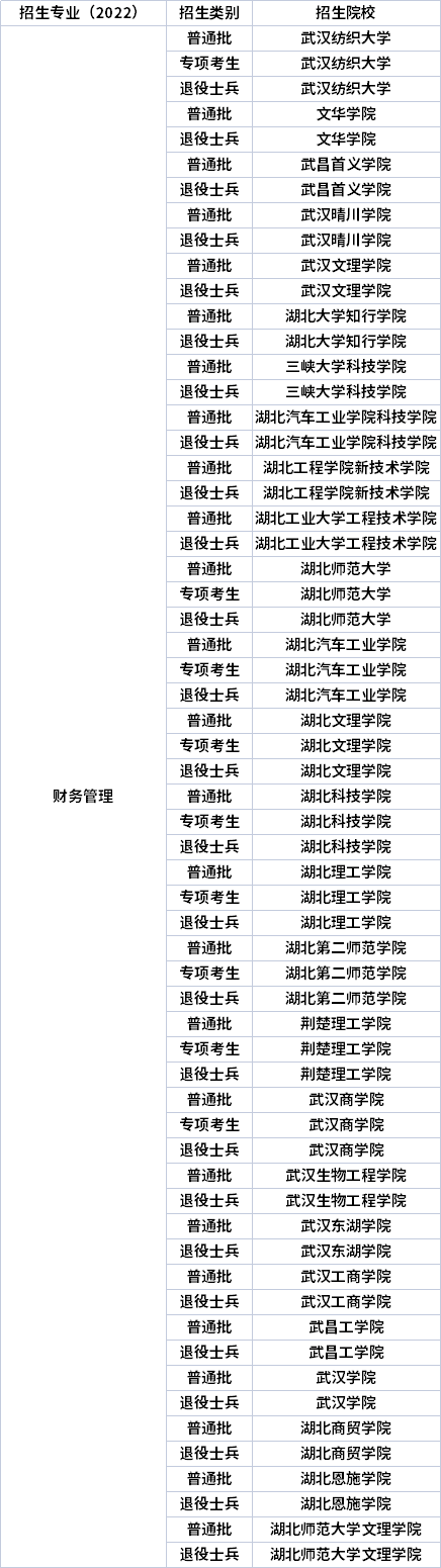 2022年湖北專升本專業(yè)招生院校