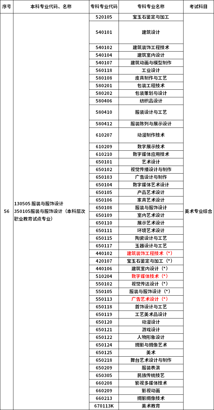 2023年河南专升本最新本专科对照表