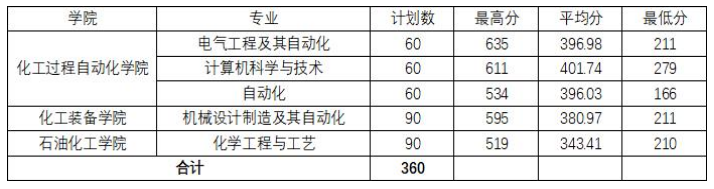 2020年沈阳工业大学专升本录取分数线