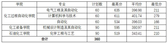 2020年沈陽(yáng)工業(yè)大學(xué)專升本錄取分?jǐn)?shù)線