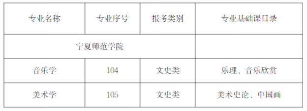 2023年宁夏师范学院专升本各专业基础课