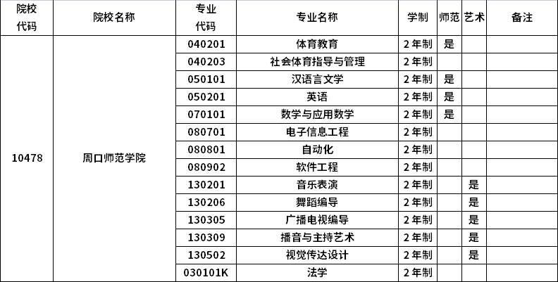 2023年河南专升本招生院校及招生专业