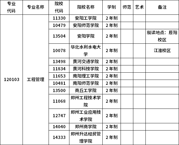 2023年河南專升本各專業(yè)招生院校