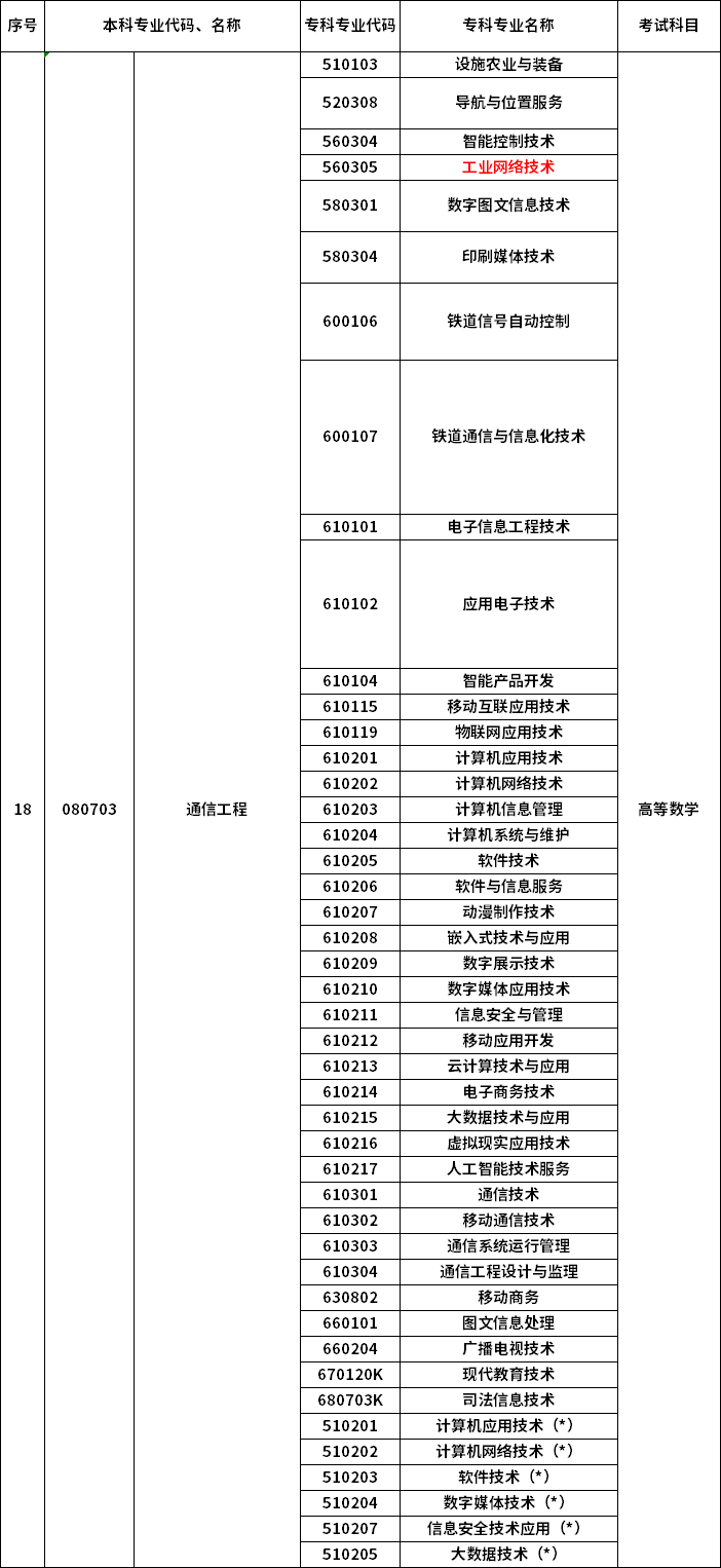 2023年河南专升本最新本专科对照表