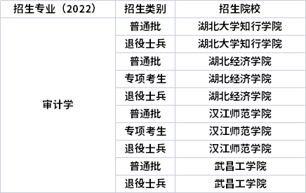 2022年湖北專升本專業(yè)招生院校