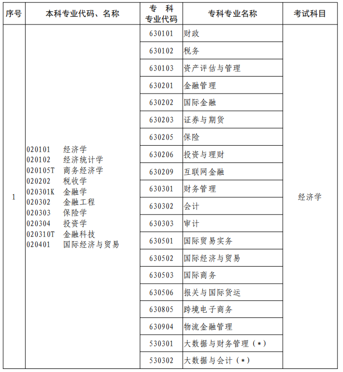 河南2023年专升本本、专科专业对照及考试课程一览表