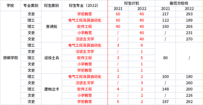 2021年-2022年邯郸学院专升本招生专业对比