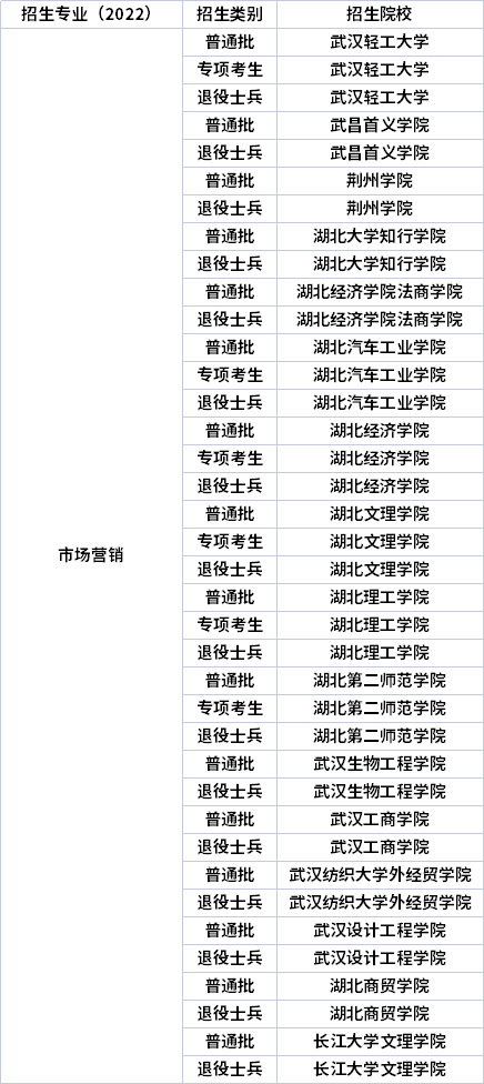 2022年湖北专升本专业招生院校