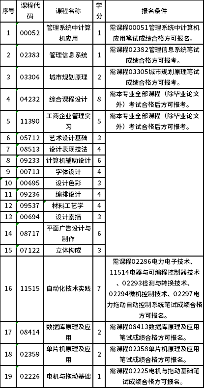 廣東工業(yè)大學(xué)2023年上半年自考實(shí)踐課程考核報(bào)名通知