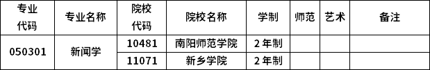 2023年河南專升本各專業(yè)招生院校