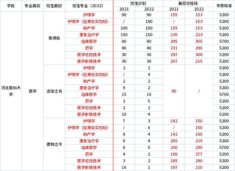 2021年-2022年河北医科大学专升本录取分数线对比