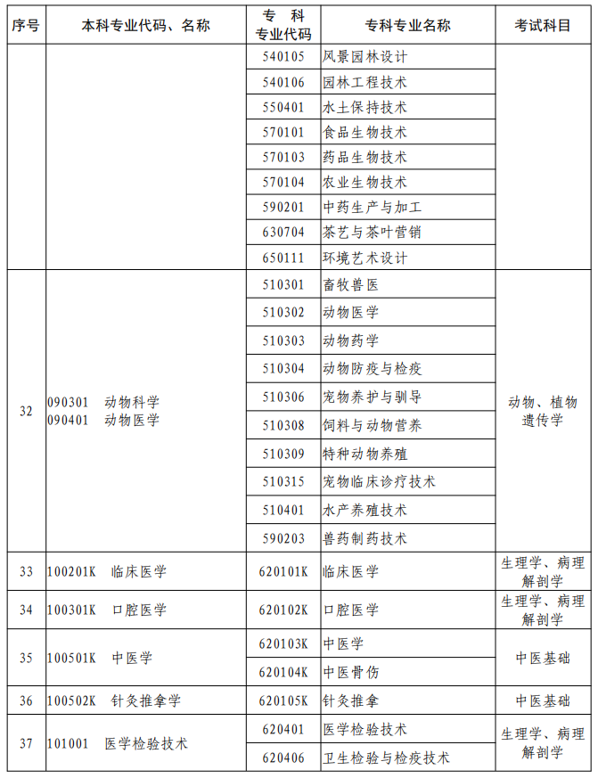 河南2023年专升本本、专科专业对照及考试课程一览表