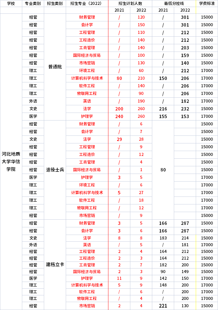 2021年-2022年河北地质大学华信学院专升本招生专业对比