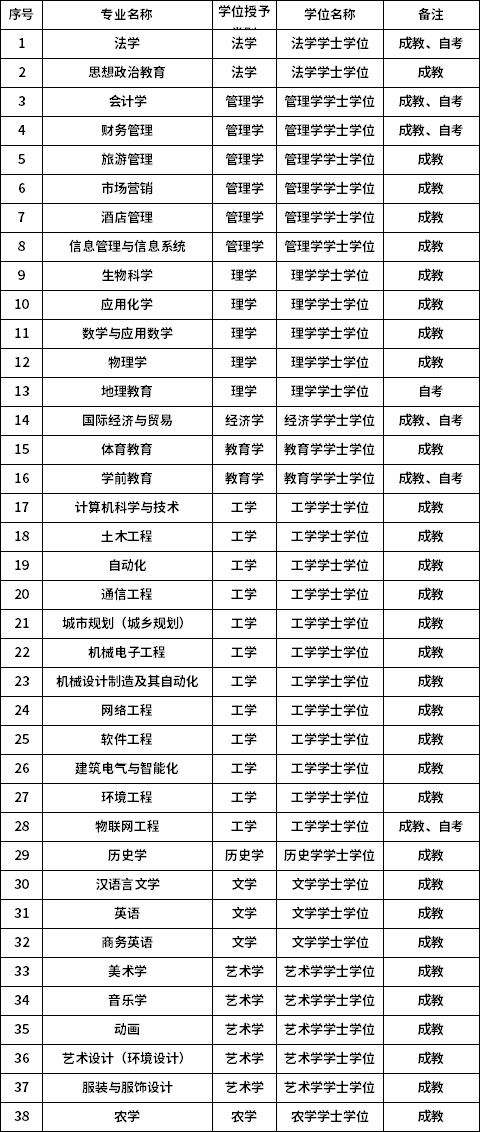 湖南文理学院2022年申请成人自考学士学位的公告