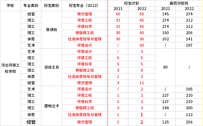 2021年-2022年河北环境工程学院专升本招生专业对比