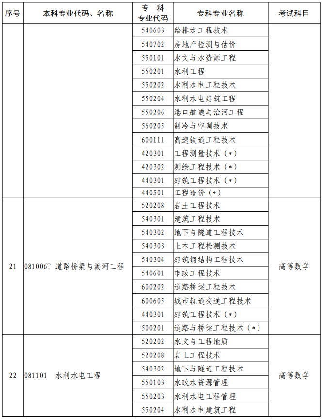 河南2023年专升本本、专科专业对照及考试课程一览表