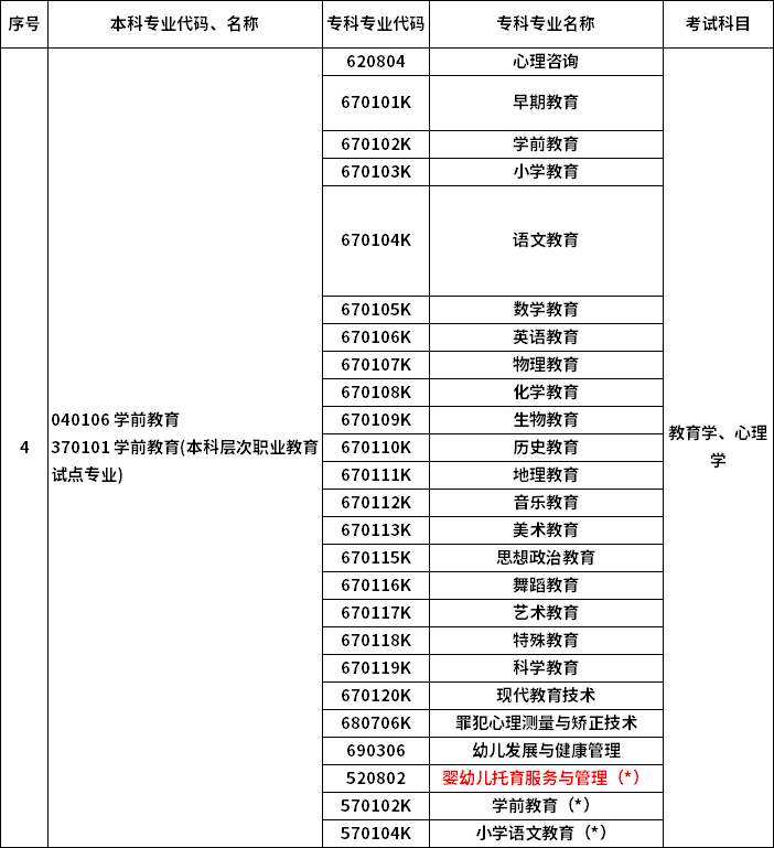 2023年河南专升本最新本专科对照表