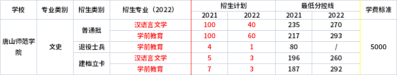 2021年-2022年唐山师范学院专升本招生专业对比