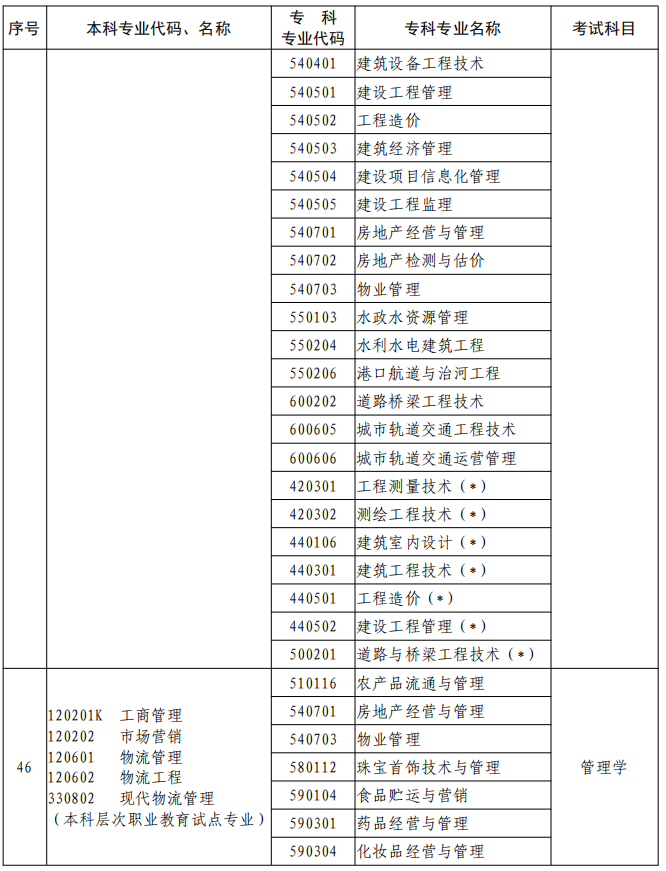 河南2023年專升本本、?？茖I(yè)對(duì)照及考試課程一覽表