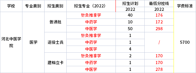 2022年河北中醫(yī)學(xué)院專升本各專業(yè)錄取分數(shù)線