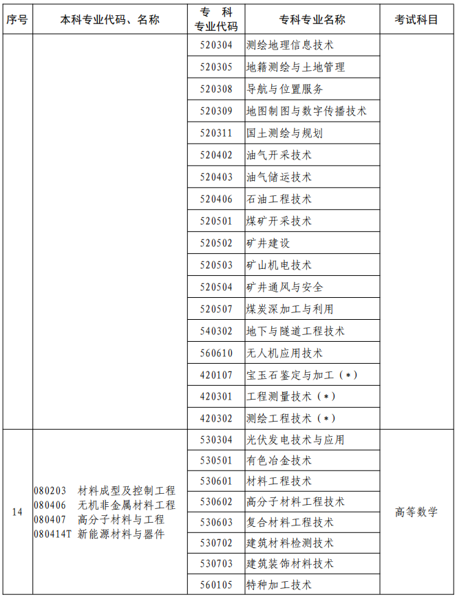 河南2023年专升本本、专科专业对照及考试课程一览表