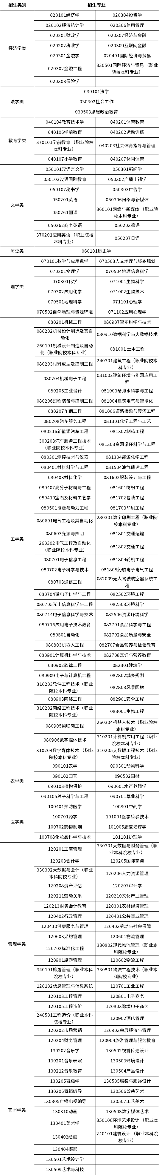 2023年廣東專升本招生類別對(duì)應(yīng)招生專業(yè)目錄