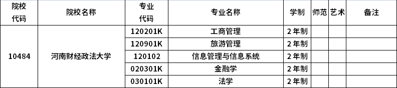 2023年河南专升本招生院校及招生专业