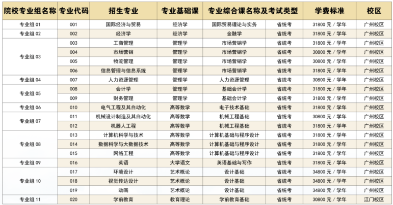 广州华立学院2023年专升本拟招生专业