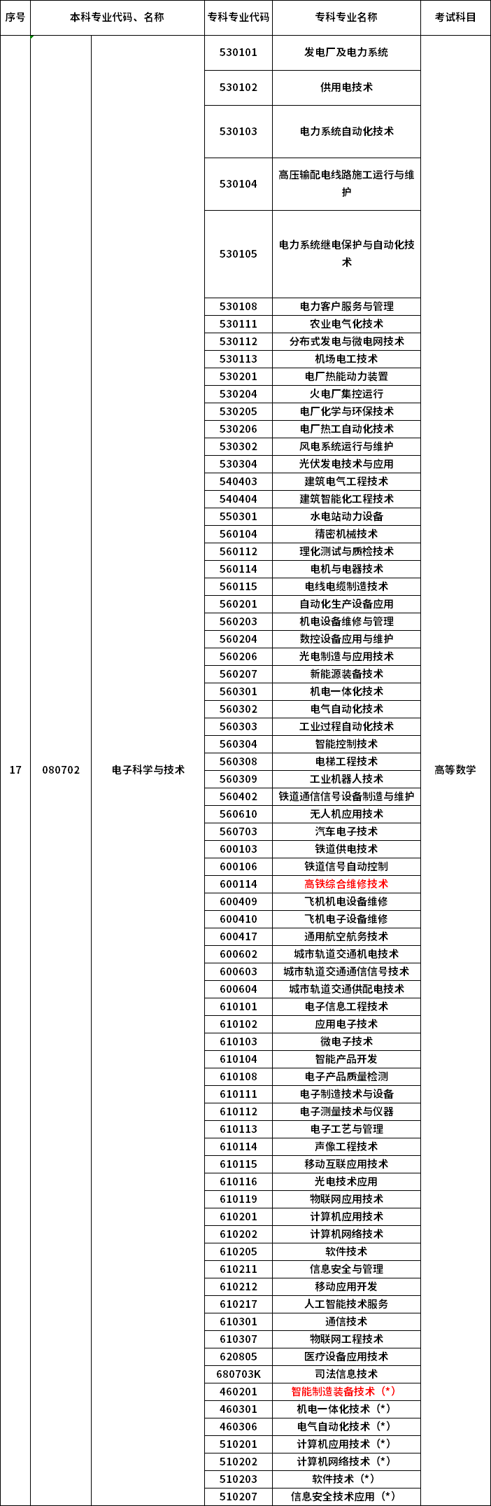 2023年河南專升本最新本?？茖?duì)照表