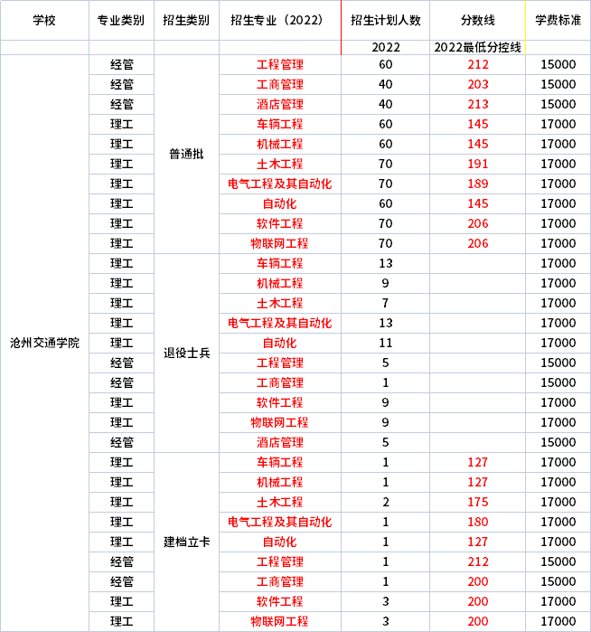 2022年沧州交通学院专升本各专业录取分数线