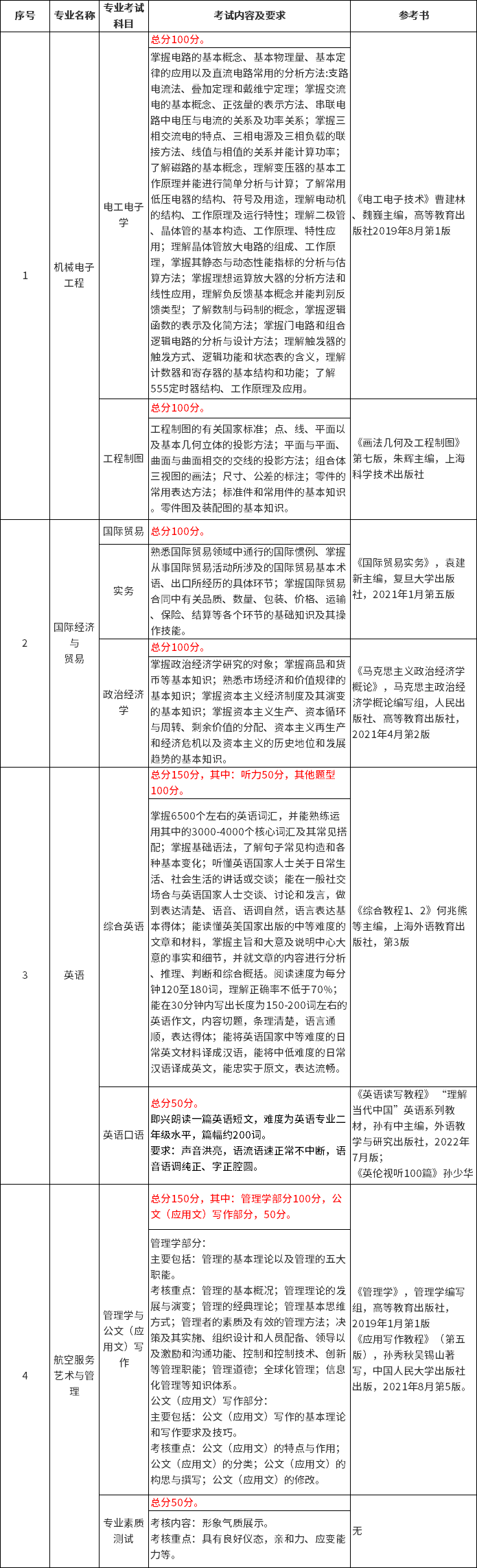 2023年苏州城市学院专转本专业考试内容及要求