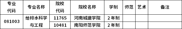 2023年河南专升本各专业招生院校