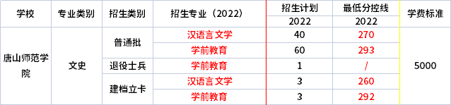 2022年唐山師范學(xué)院專升本各專業(yè)錄取分?jǐn)?shù)線