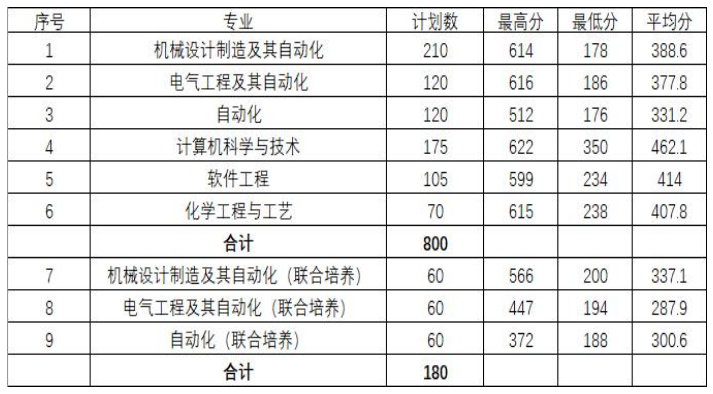 2021年沈陽工業(yè)大學(xué)專升本錄取分?jǐn)?shù)線