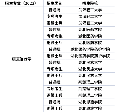 2022年湖北专升本专业招生院校