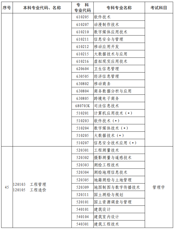 河南2023年专升本本、专科专业对照及考试课程一览表