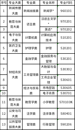 宝鸡市2023年高等教育自学考试开考专业