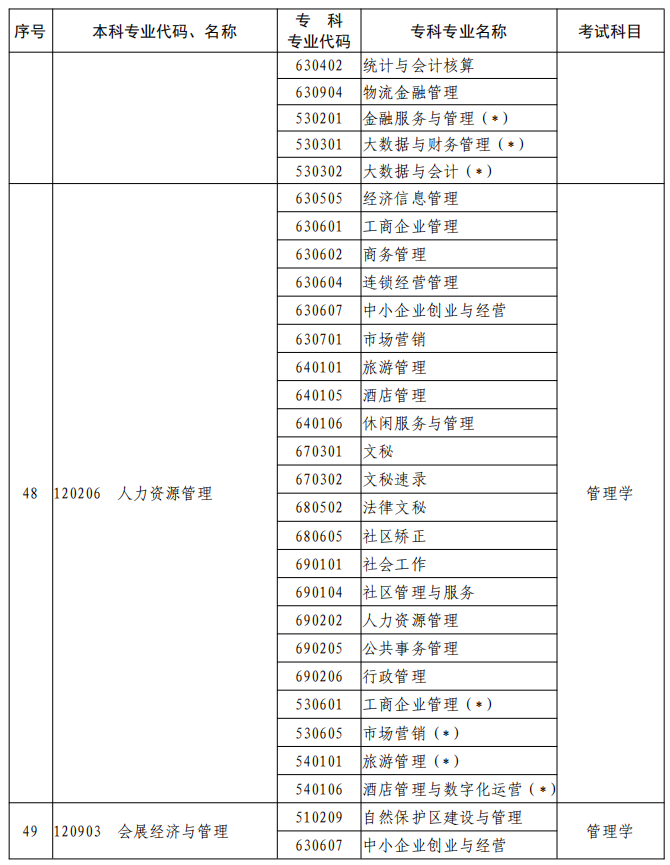 河南2023年专升本本、专科专业对照及考试课程一览表