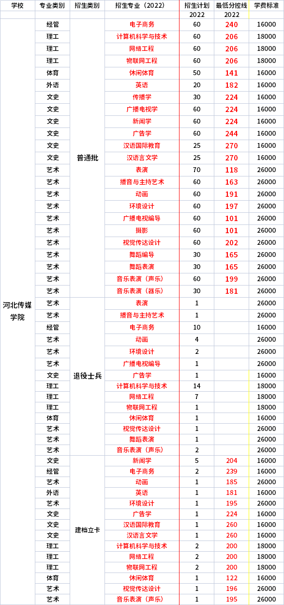 2022年河北传媒学院专升本各专业录取分数线