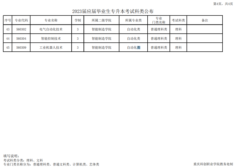 重庆科创职业学院2023年专升本考试科类