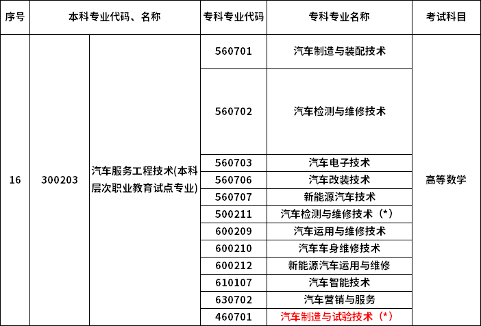 2023年河南專升本最新本?？茖?duì)照表