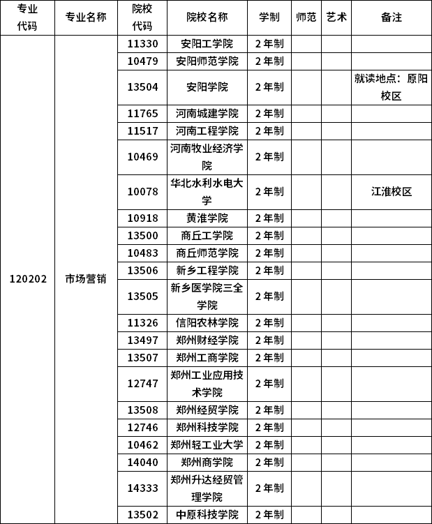 2023年河南專升本各專業(yè)招生院校